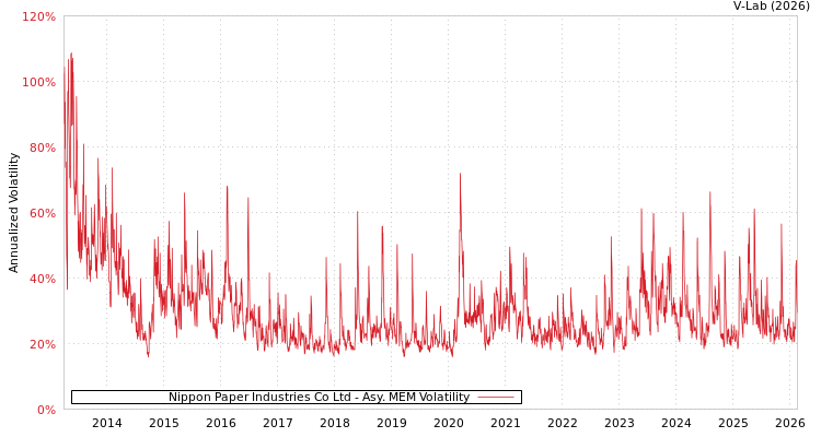 graph of Nippon Paper Industries Co Ltd AMEM