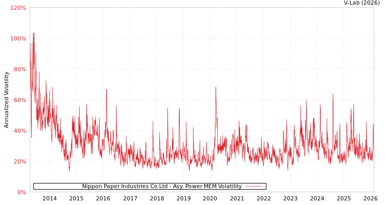 graph of Nippon Paper Industries Co Ltd APMEM