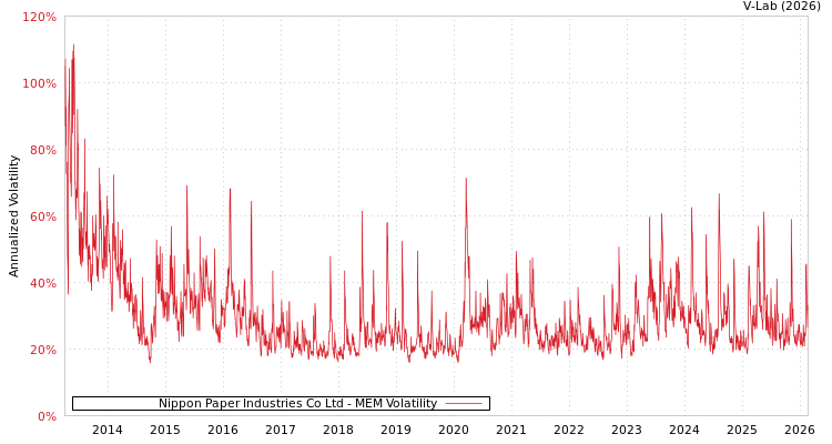 graph of Nippon Paper Industries Co Ltd MEM