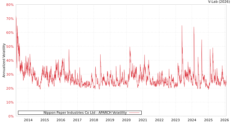 graph of Nippon Paper Industries Co Ltd APARCH