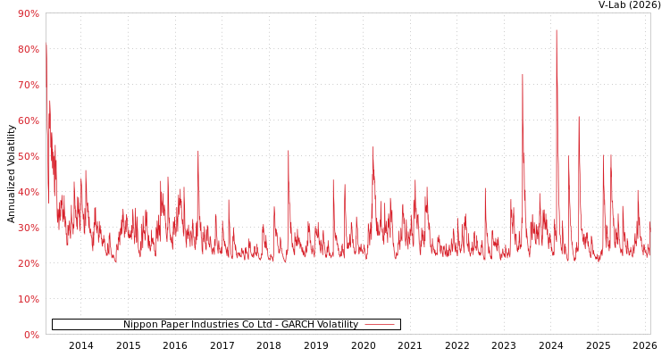 graph of Nippon Paper Industries Co Ltd GARCH