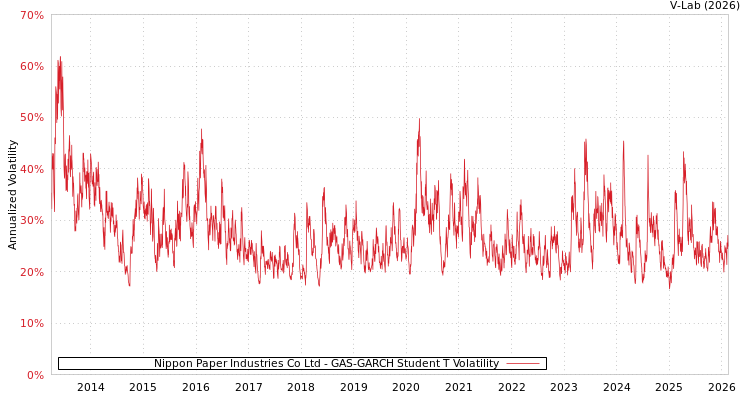 graph of Nippon Paper Industries Co Ltd GAS-GARCH-T