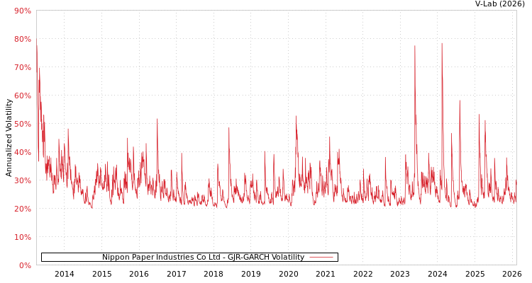 graph of Nippon Paper Industries Co Ltd GJR-GARCH