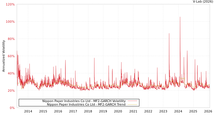 graph of Nippon Paper Industries Co Ltd MF2-GARCH