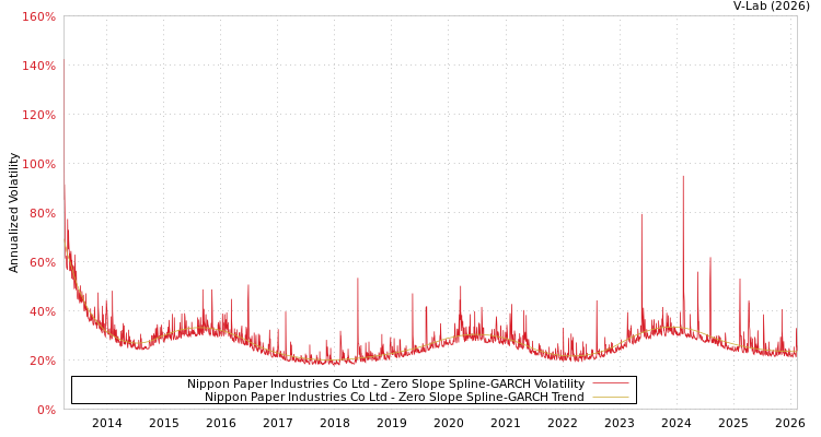 graph of Nippon Paper Industries Co Ltd S0GARCH
