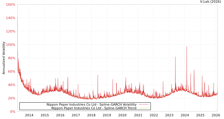 graph of Nippon Paper Industries Co Ltd SGARCH