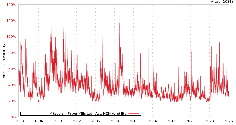 graph of Mitsubishi Paper Mills Ltd AMEM