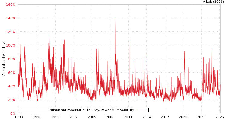 graph of Mitsubishi Paper Mills Ltd APMEM