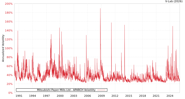 graph of Mitsubishi Paper Mills Ltd APARCH