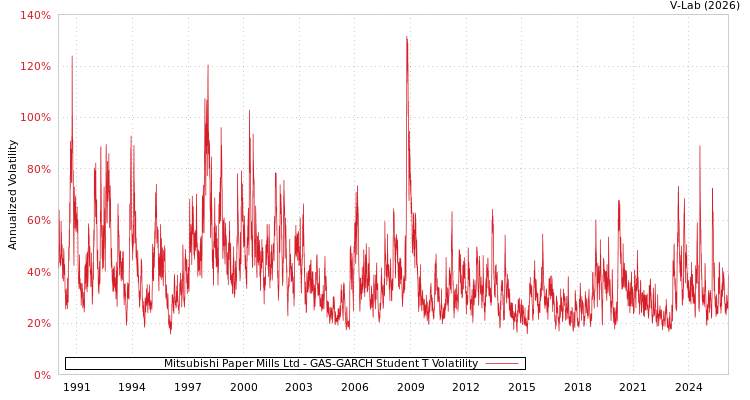 graph of Mitsubishi Paper Mills Ltd GAS-GARCH-T