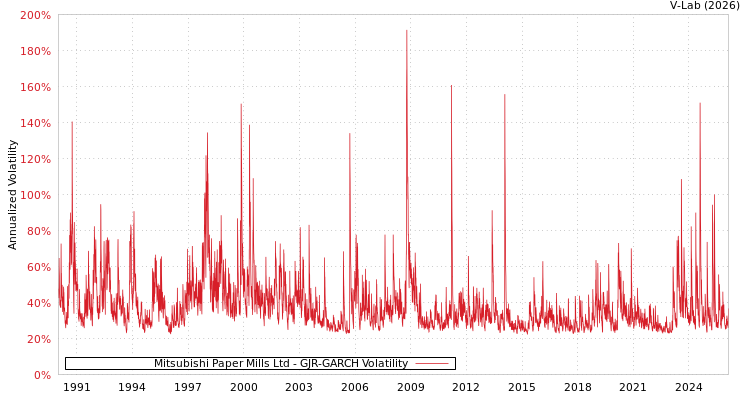 graph of Mitsubishi Paper Mills Ltd GJR-GARCH