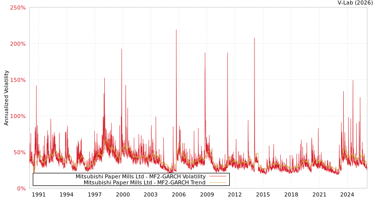 graph of Mitsubishi Paper Mills Ltd MF2-GARCH