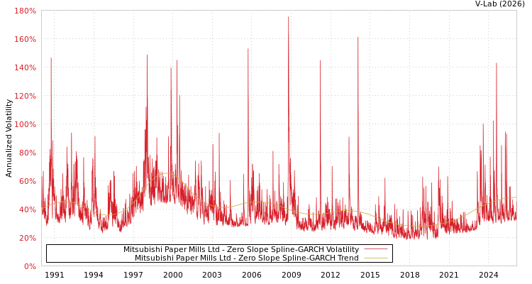 graph of Mitsubishi Paper Mills Ltd S0GARCH