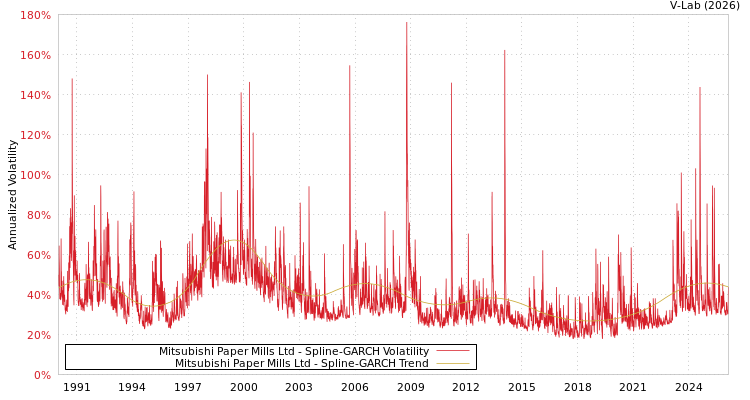 graph of Mitsubishi Paper Mills Ltd SGARCH