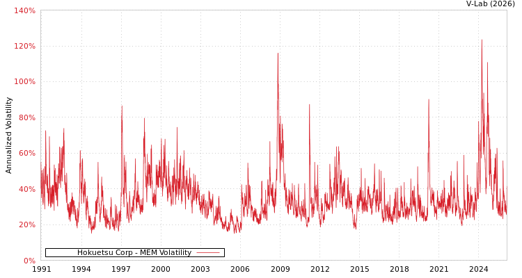 graph of Hokuetsu Corp MEM