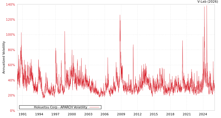 graph of Hokuetsu Corp APARCH