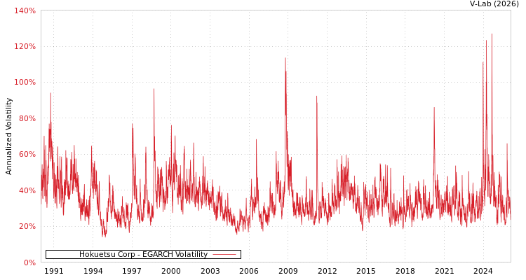 graph of Hokuetsu Corp EGARCH