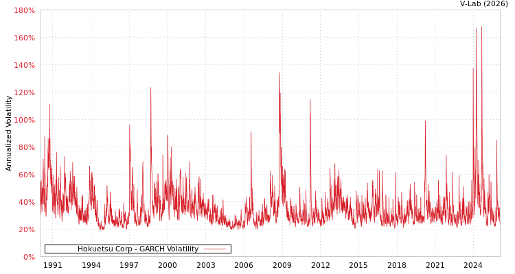 graph of Hokuetsu Corp GARCH