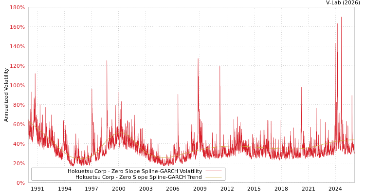 graph of Hokuetsu Corp S0GARCH