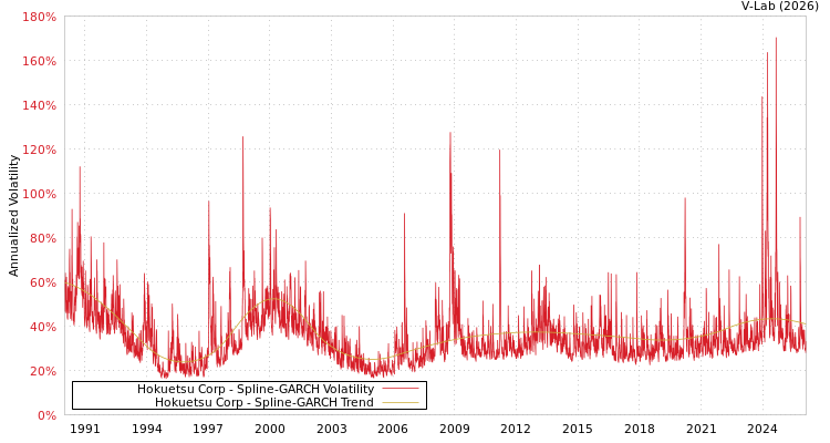 graph of Hokuetsu Corp SGARCH