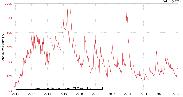 graph of Bank of Qingdao Co Ltd AMEM