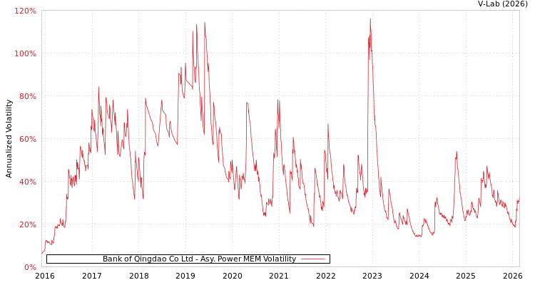 graph of Bank of Qingdao Co Ltd APMEM