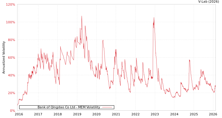 graph of Bank of Qingdao Co Ltd MEM