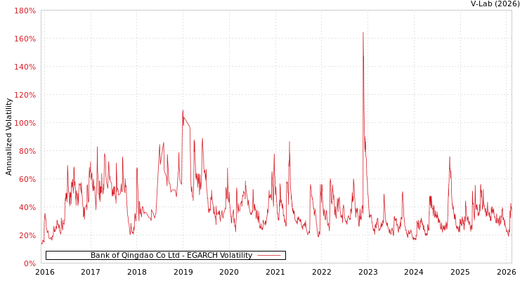 graph of Bank of Qingdao Co Ltd EGARCH