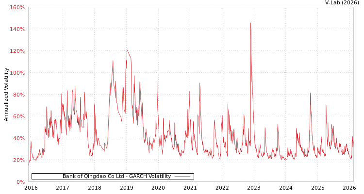 graph of Bank of Qingdao Co Ltd GARCH