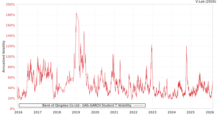 graph of Bank of Qingdao Co Ltd GAS-GARCH-T