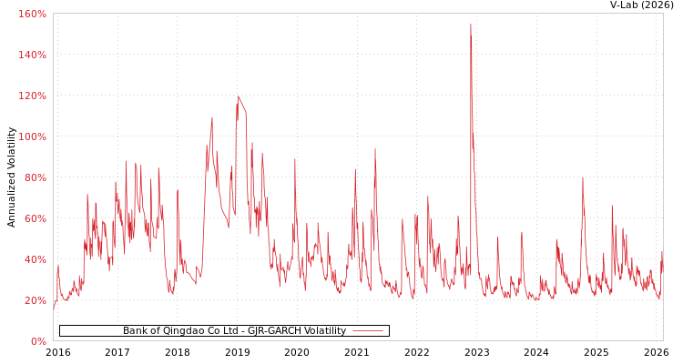 graph of Bank of Qingdao Co Ltd GJR-GARCH