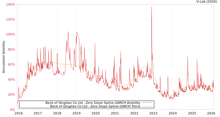 graph of Bank of Qingdao Co Ltd S0GARCH