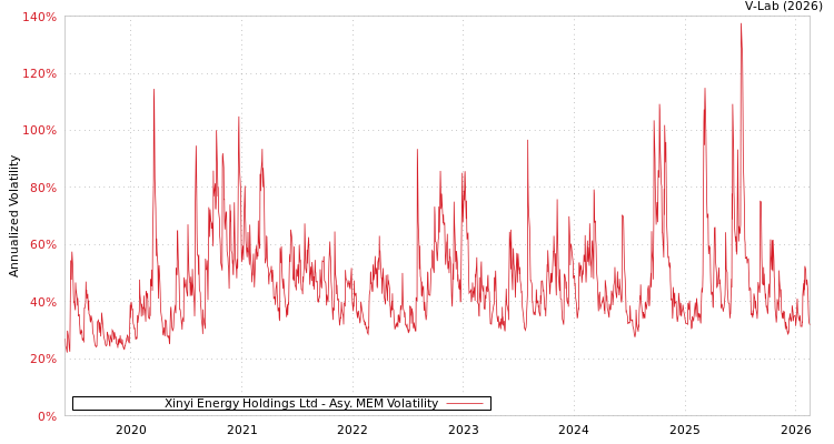 graph of Xinyi Energy Holdings Ltd AMEM