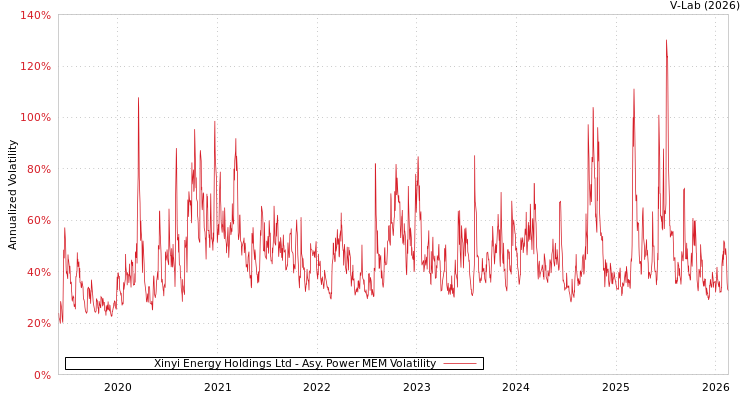 graph of Xinyi Energy Holdings Ltd APMEM