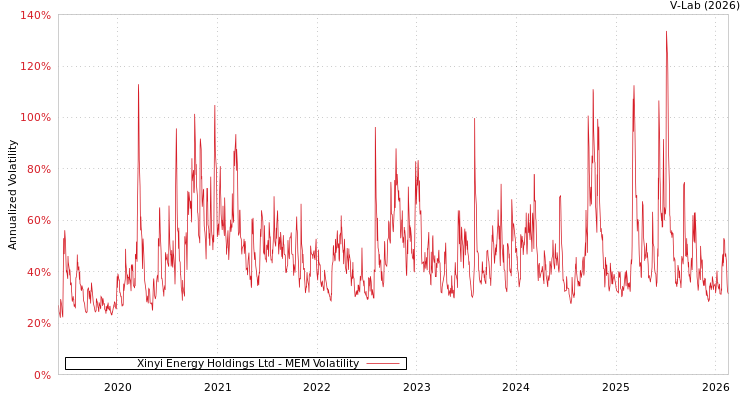 graph of Xinyi Energy Holdings Ltd MEM
