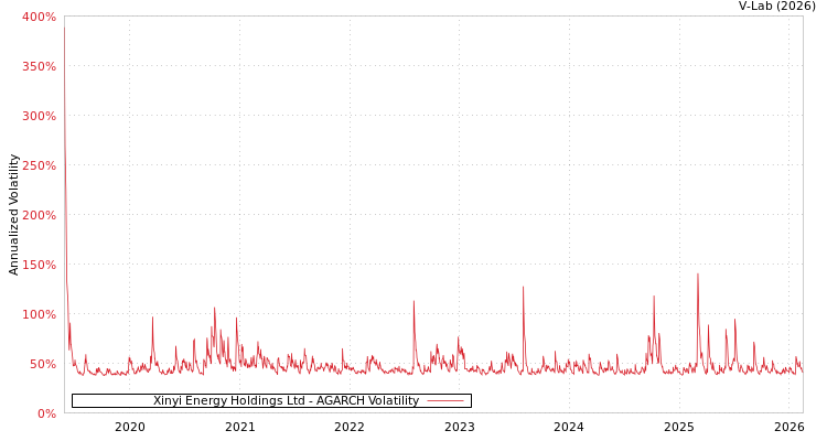 graph of Xinyi Energy Holdings Ltd AGARCH