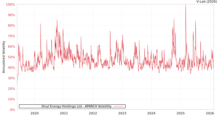 graph of Xinyi Energy Holdings Ltd APARCH