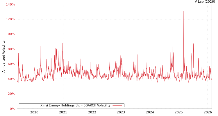 graph of Xinyi Energy Holdings Ltd EGARCH