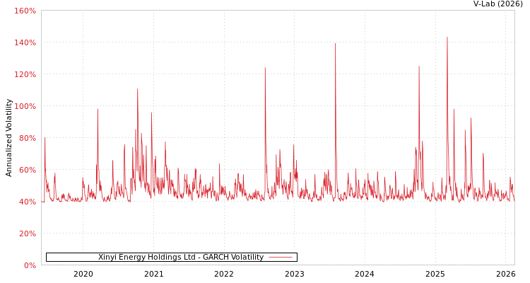 graph of Xinyi Energy Holdings Ltd GARCH