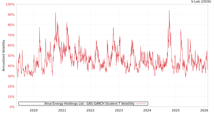 graph of Xinyi Energy Holdings Ltd GAS-GARCH-T