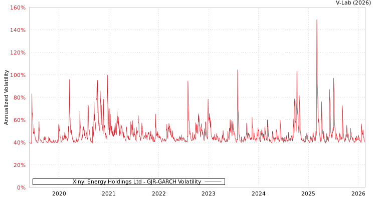 graph of Xinyi Energy Holdings Ltd GJR-GARCH