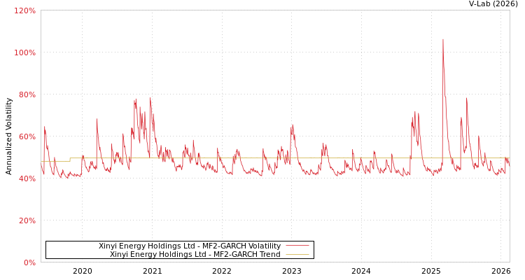 graph of Xinyi Energy Holdings Ltd MF2-GARCH