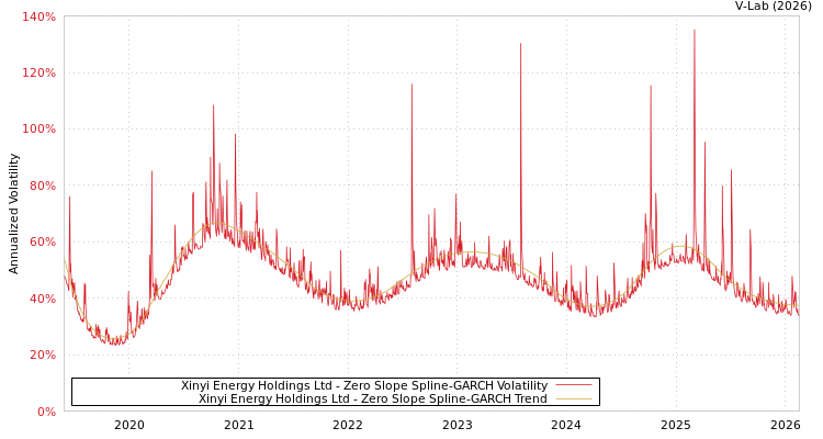 graph of Xinyi Energy Holdings Ltd S0GARCH