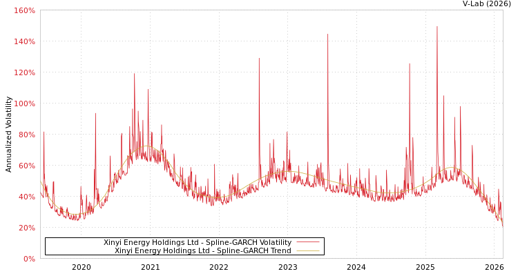 graph of Xinyi Energy Holdings Ltd SGARCH