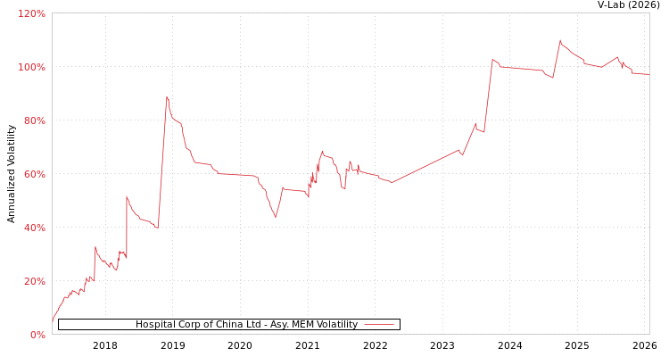 graph of Hospital Corp of China Ltd AMEM