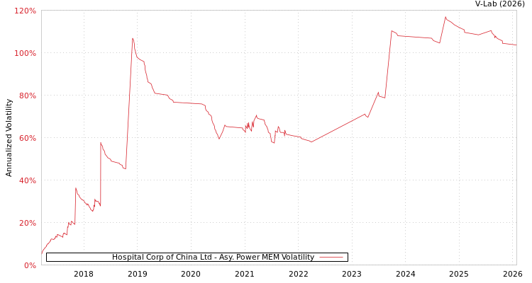 graph of Hospital Corp of China Ltd APMEM
