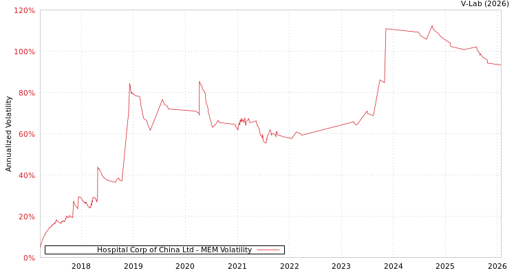 graph of Hospital Corp of China Ltd MEM