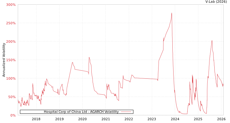 graph of Hospital Corp of China Ltd AGARCH