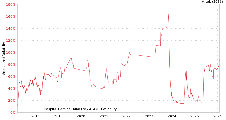graph of Hospital Corp of China Ltd APARCH