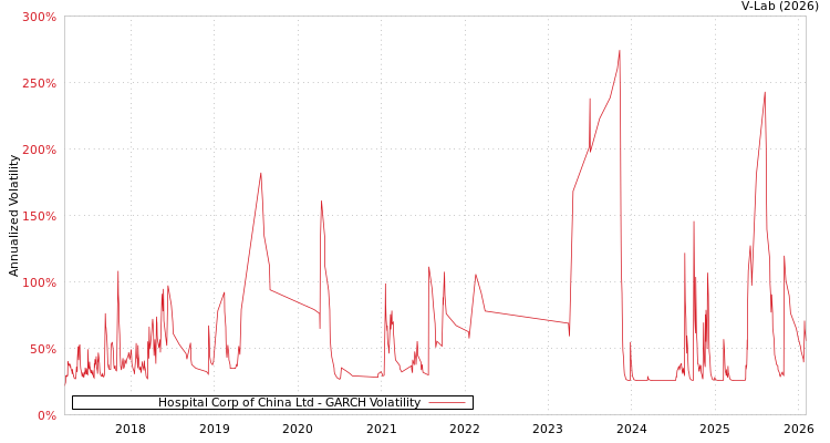 graph of Hospital Corp of China Ltd GARCH